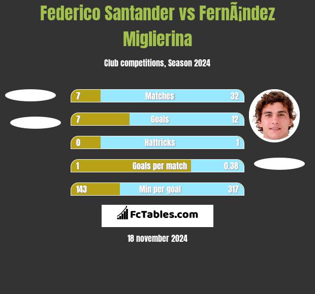 Federico Santander vs FernÃ¡ndez Miglierina h2h player stats