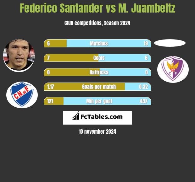 Federico Santander vs M. Juambeltz h2h player stats