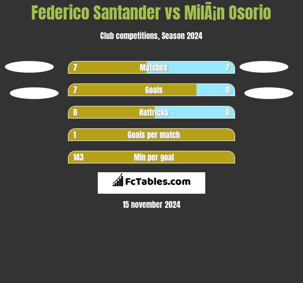 Federico Santander vs MilÃ¡n Osorio h2h player stats