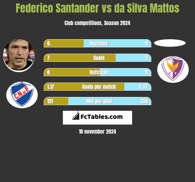 Federico Santander vs da Silva Mattos h2h player stats