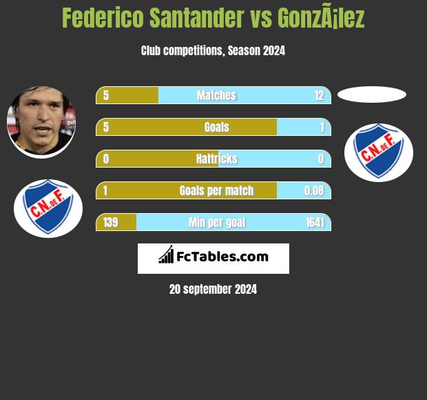 Federico Santander vs GonzÃ¡lez h2h player stats