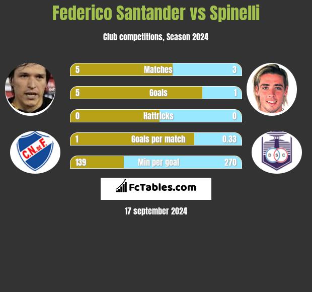 Federico Santander vs Spinelli h2h player stats