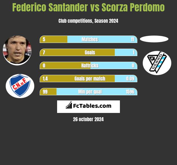 Federico Santander vs Scorza Perdomo h2h player stats