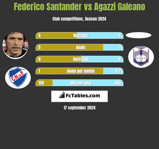 Federico Santander vs Agazzi Galeano h2h player stats