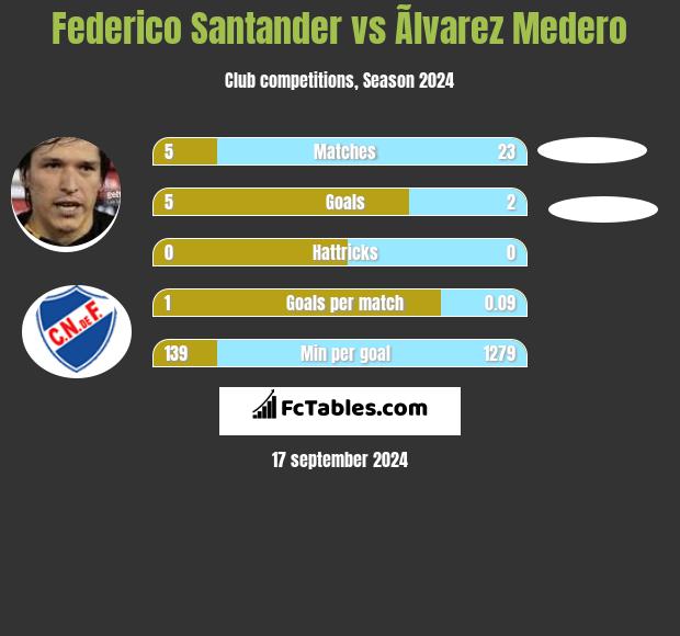 Federico Santander vs Ãlvarez Medero h2h player stats