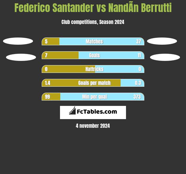 Federico Santander vs NandÃ­n Berrutti h2h player stats