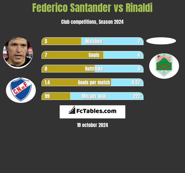 Federico Santander vs Rinaldi h2h player stats