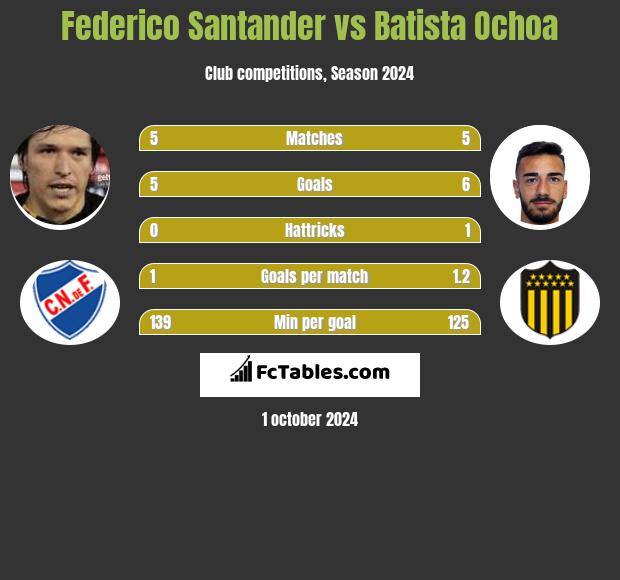 Federico Santander vs Batista Ochoa h2h player stats