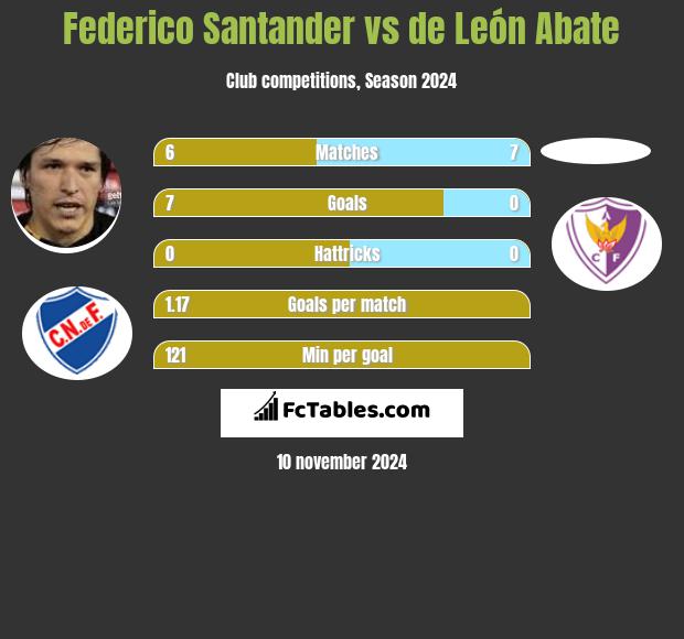 Federico Santander vs de León Abate h2h player stats