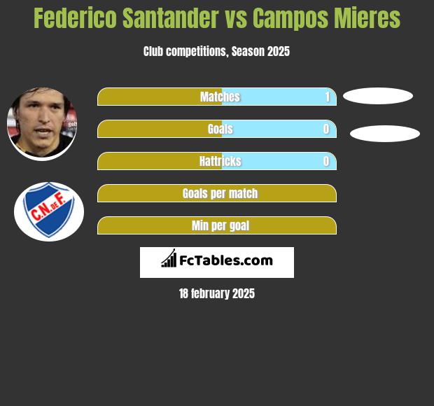 Federico Santander vs Campos Mieres h2h player stats