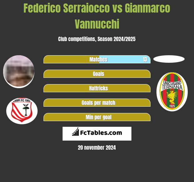 Federico Serraiocco vs Gianmarco Vannucchi h2h player stats