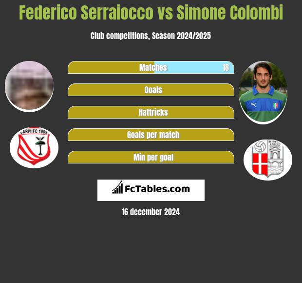 Federico Serraiocco vs Simone Colombi h2h player stats