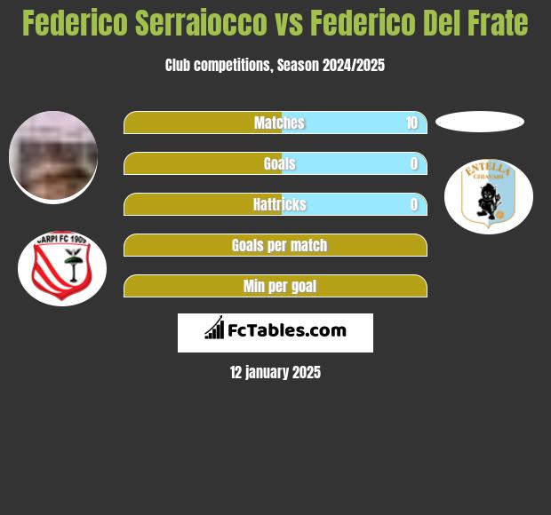 Federico Serraiocco vs Federico Del Frate h2h player stats