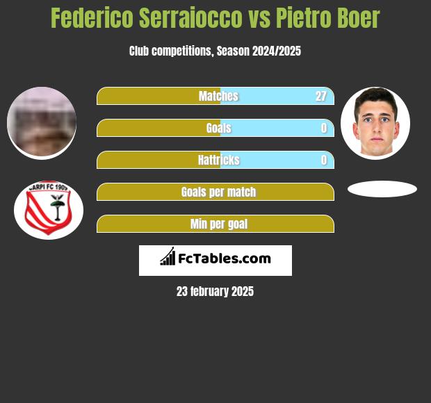 Federico Serraiocco vs Pietro Boer h2h player stats