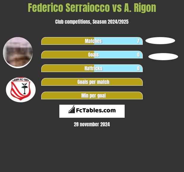 Federico Serraiocco vs A. Rigon h2h player stats