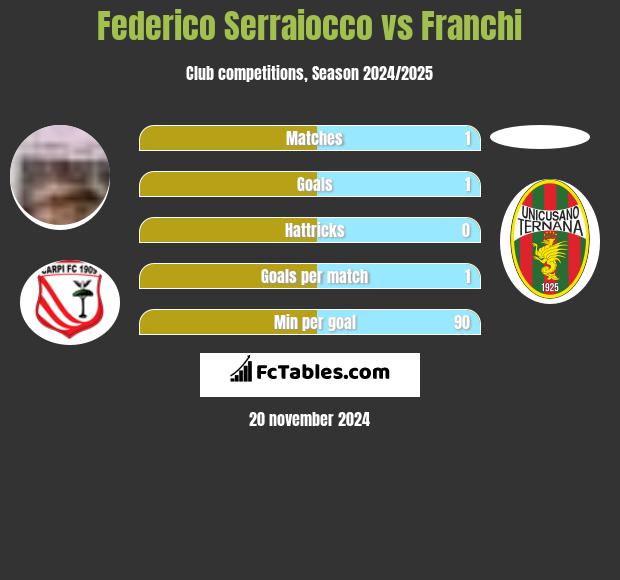 Federico Serraiocco vs Franchi h2h player stats