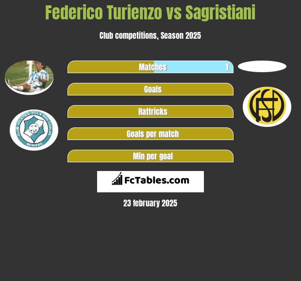 Federico Turienzo vs Sagristiani h2h player stats