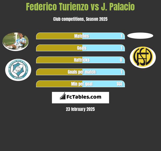 Federico Turienzo vs J. Palacio h2h player stats