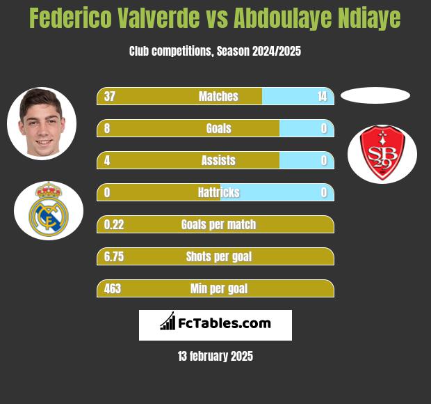 Federico Valverde vs Abdoulaye Ndiaye h2h player stats