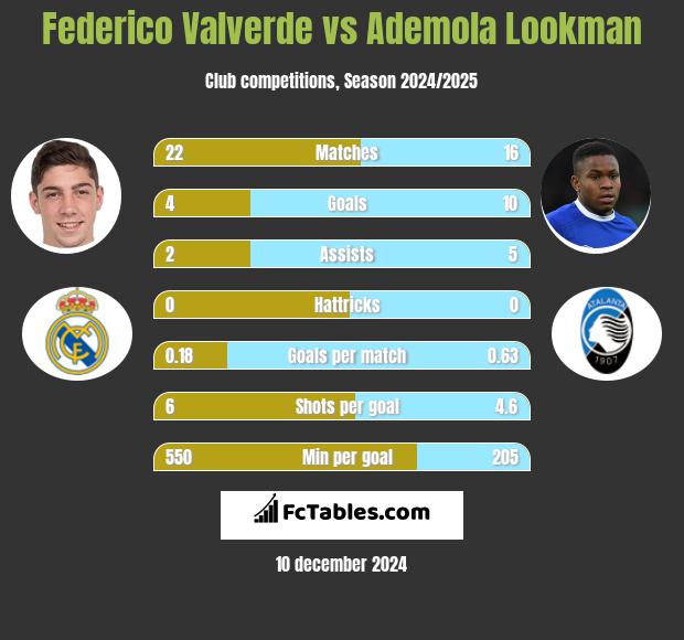 Federico Valverde vs Ademola Lookman h2h player stats