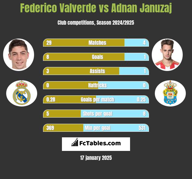 Federico Valverde vs Adnan Januzaj h2h player stats