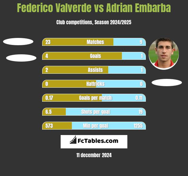 Federico Valverde vs Adrian Embarba h2h player stats