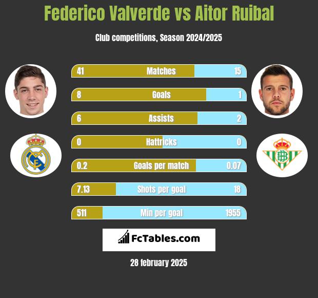 Federico Valverde vs Aitor Ruibal h2h player stats