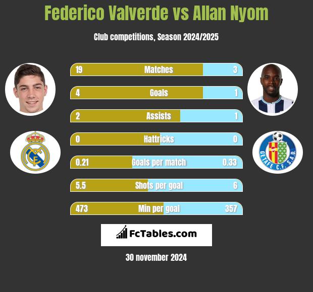 Federico Valverde vs Allan Nyom h2h player stats