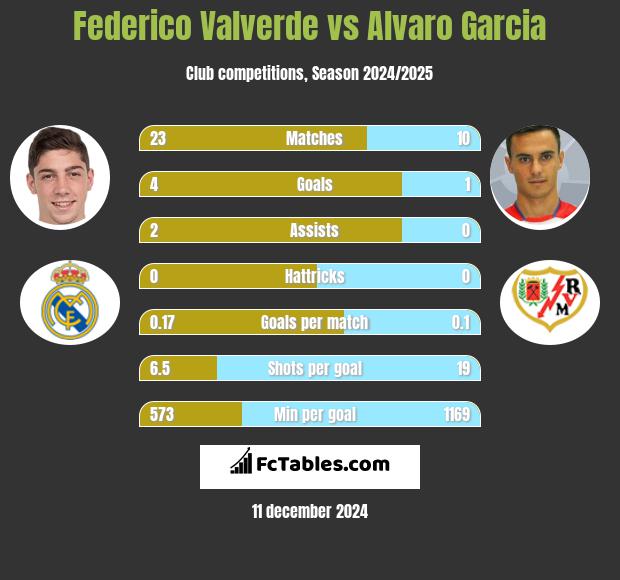 Federico Valverde vs Alvaro Garcia h2h player stats