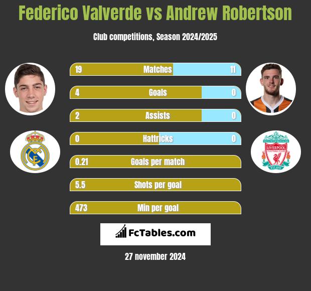 Federico Valverde vs Andrew Robertson h2h player stats