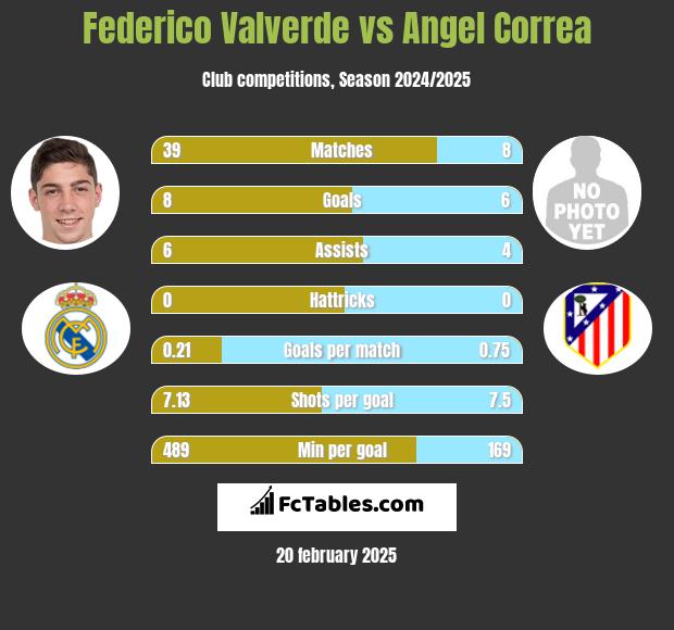 Federico Valverde vs Angel Correa h2h player stats