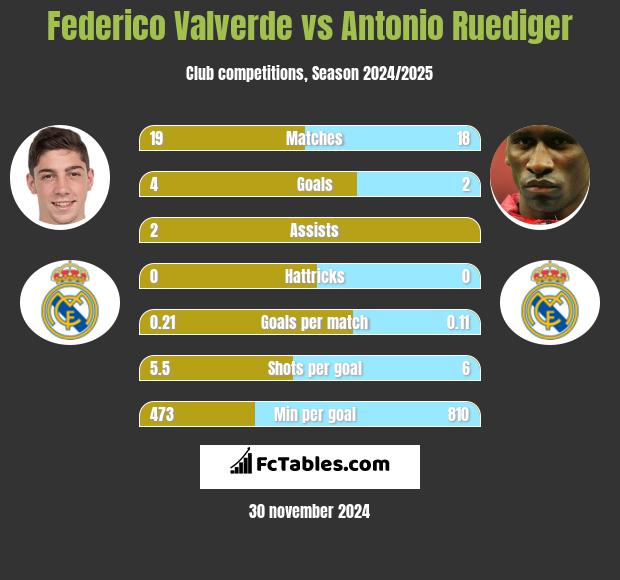 Federico Valverde vs Antonio Ruediger h2h player stats