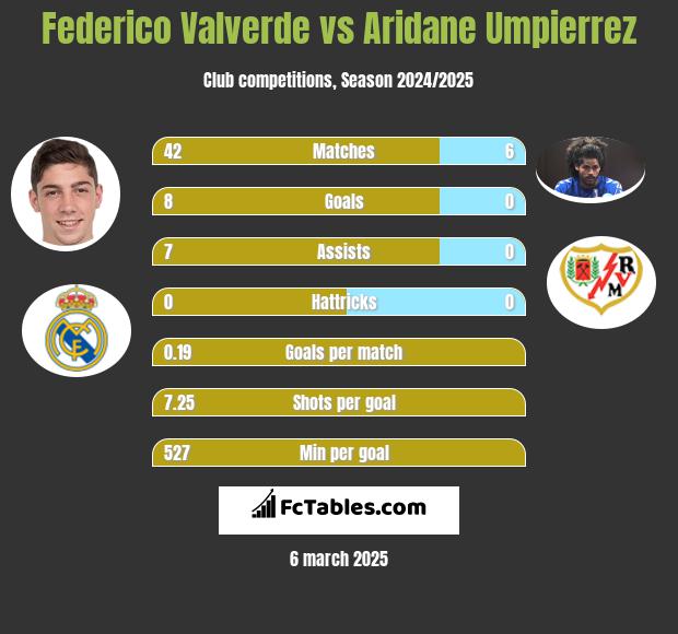 Federico Valverde vs Aridane Umpierrez h2h player stats