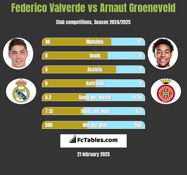 Federico Valverde vs Arnaut Groeneveld h2h player stats