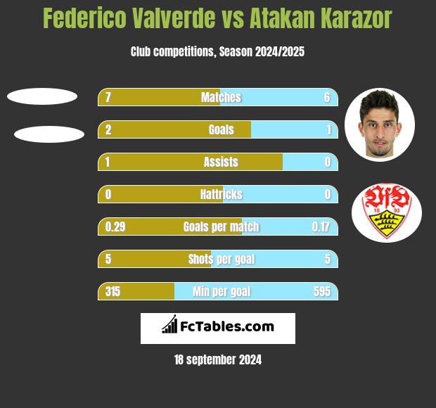 Federico Valverde vs Atakan Karazor h2h player stats