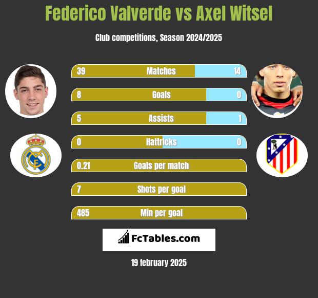 Federico Valverde vs Axel Witsel h2h player stats