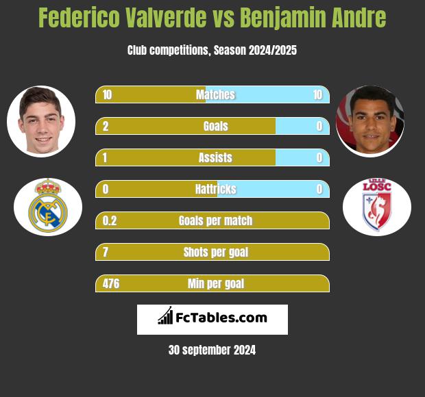 Federico Valverde vs Benjamin Andre h2h player stats