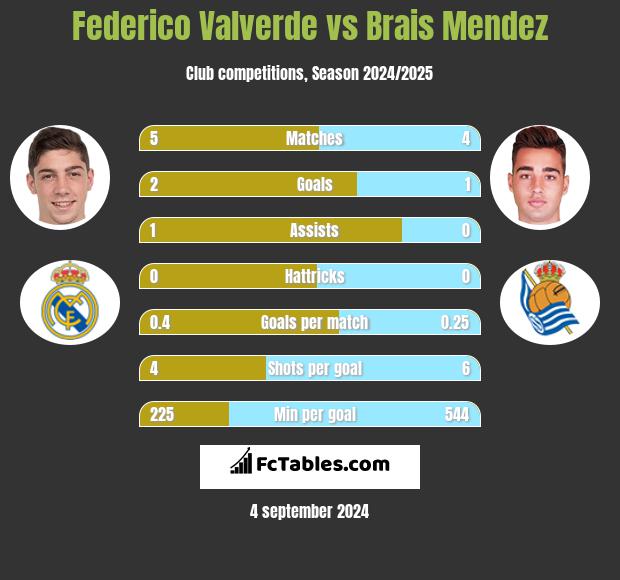 Federico Valverde vs Brais Mendez h2h player stats