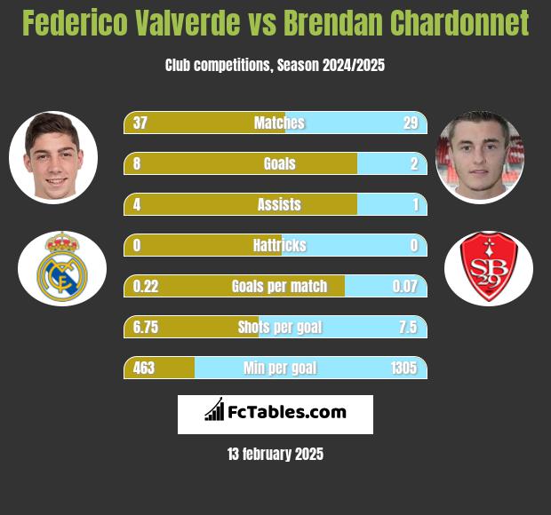 Federico Valverde vs Brendan Chardonnet h2h player stats