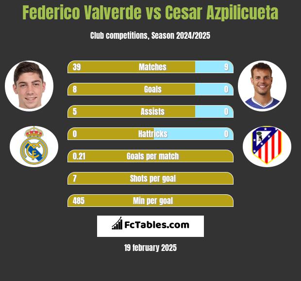 Federico Valverde vs Cesar Azpilicueta h2h player stats