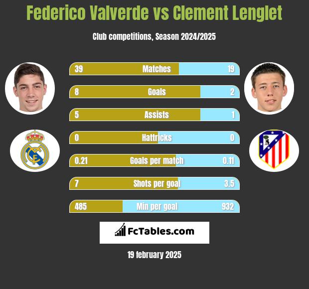 Federico Valverde vs Clement Lenglet h2h player stats