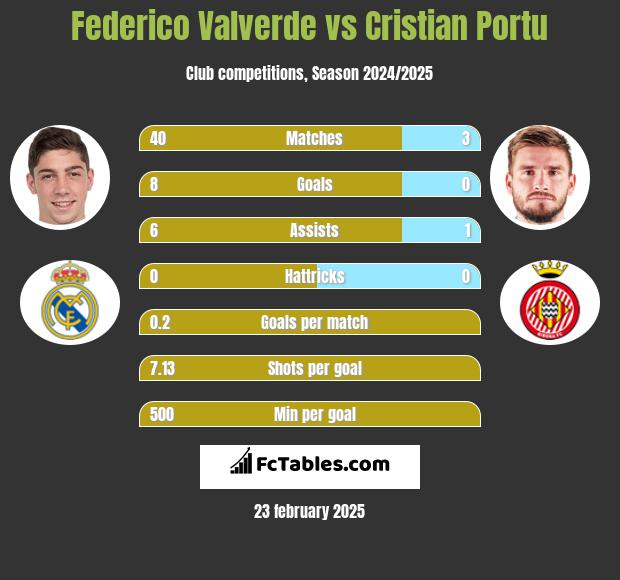 Federico Valverde vs Cristian Portu h2h player stats