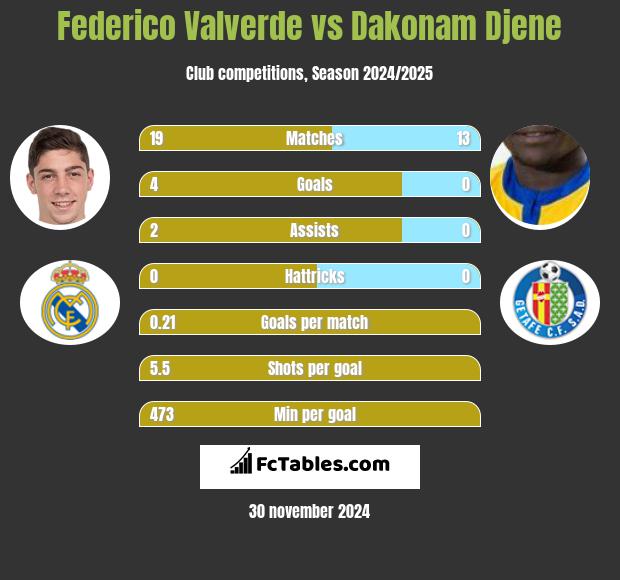 Federico Valverde vs Dakonam Djene h2h player stats