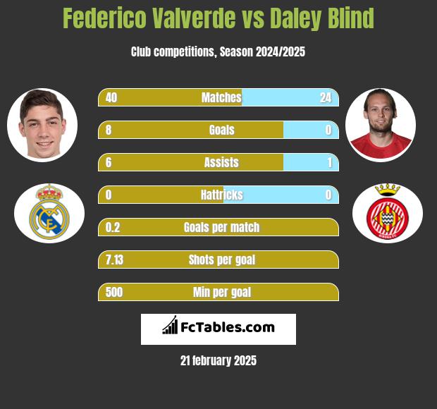 Federico Valverde vs Daley Blind h2h player stats