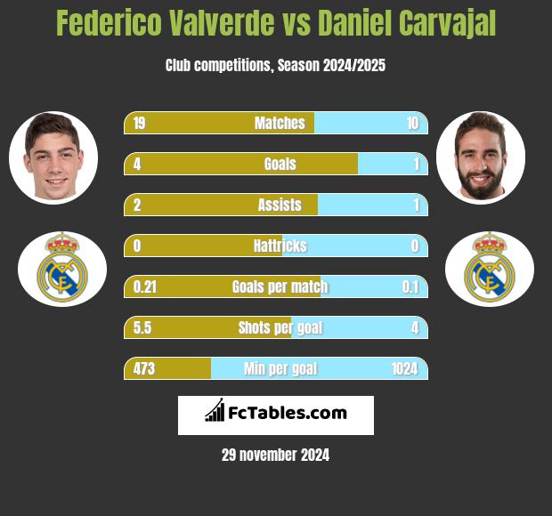 Federico Valverde vs Daniel Carvajal h2h player stats