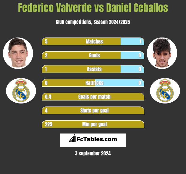 Federico Valverde vs Daniel Ceballos h2h player stats