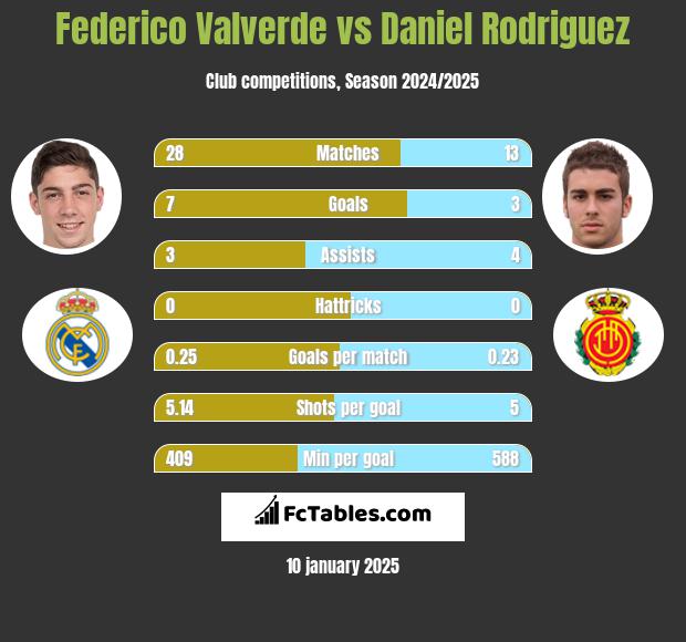 Federico Valverde vs Daniel Rodriguez h2h player stats