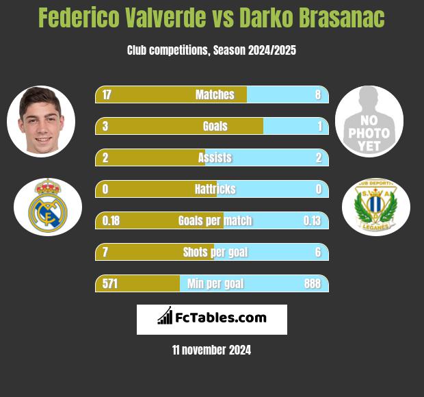 Federico Valverde vs Darko Brasanac h2h player stats