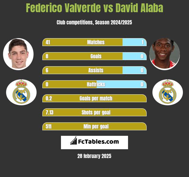 Federico Valverde vs David Alaba h2h player stats