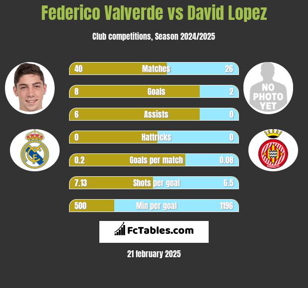 Federico Valverde vs David Lopez h2h player stats